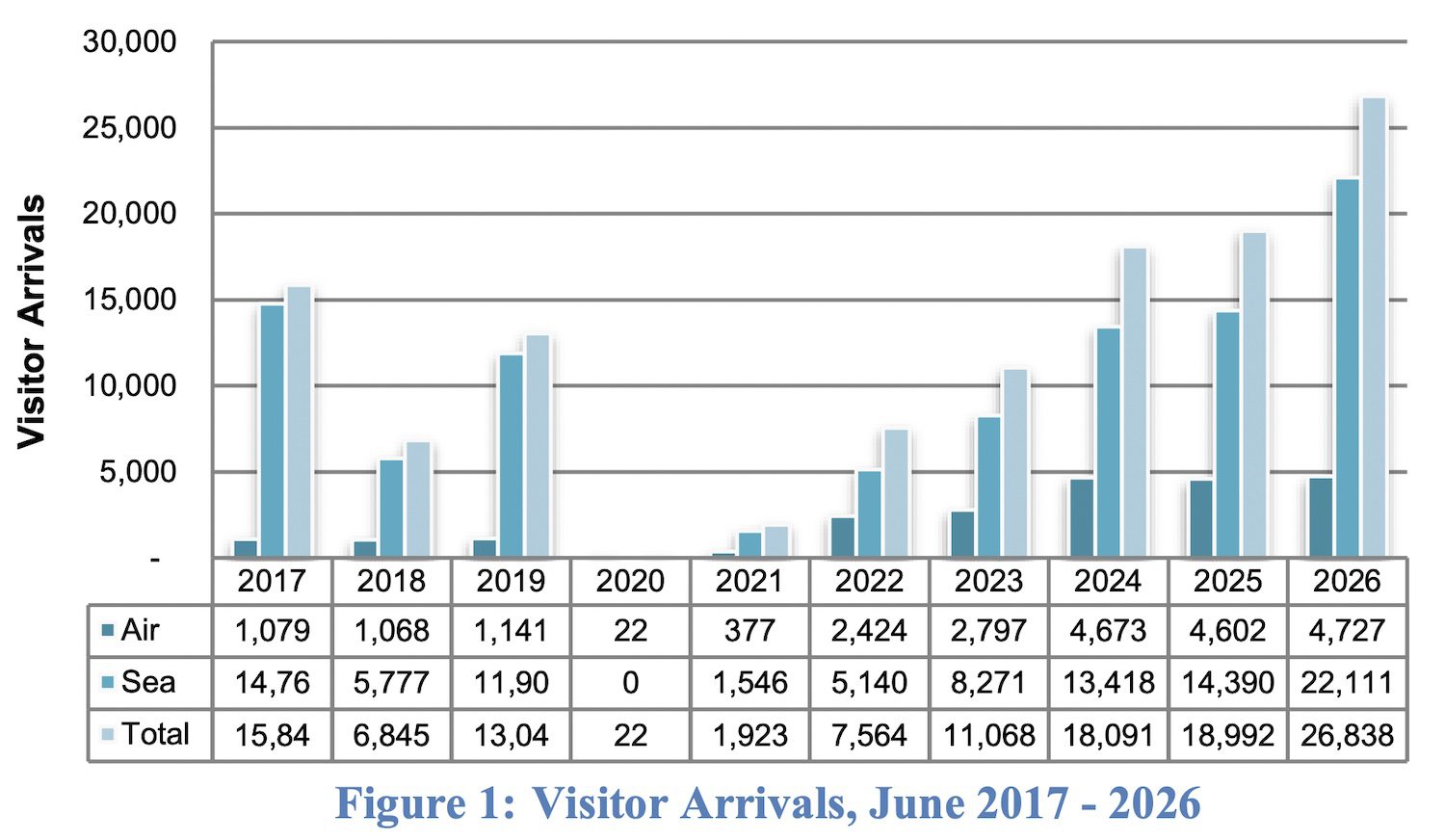 Anguilla records strongest-ever visitor numbers in first half of 2026